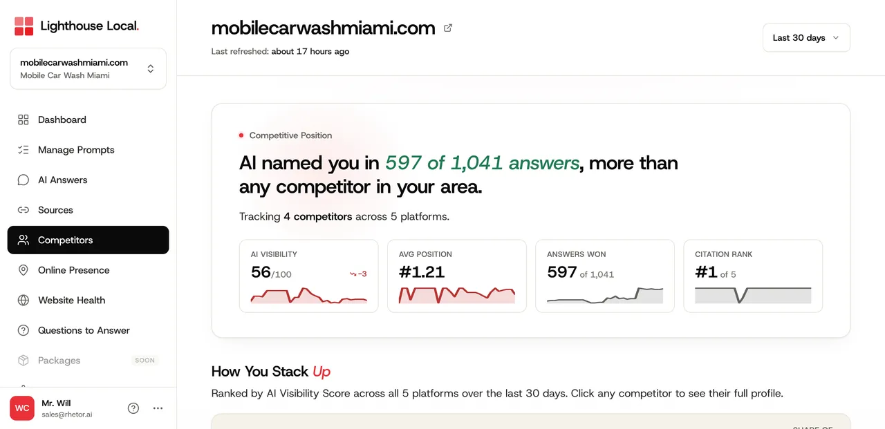 Competitors dashboard