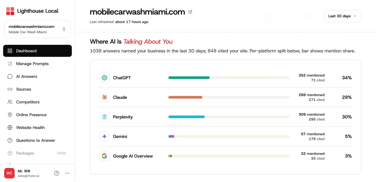 Where AI is talking about you: per-platform mentions across ChatGPT, Claude, Perplexity, Gemini and Google AI Overview