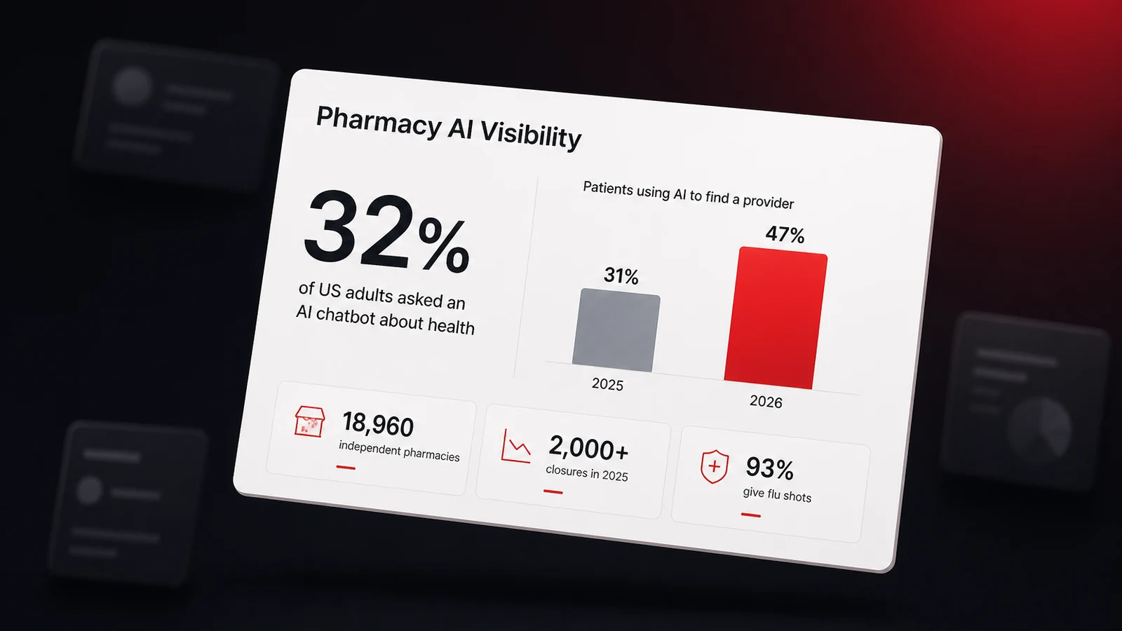 A dashboard titled Pharmacy AI Visibility showing 32 percent of US adults asked an AI chatbot about health and 18,960 independent pharmacies