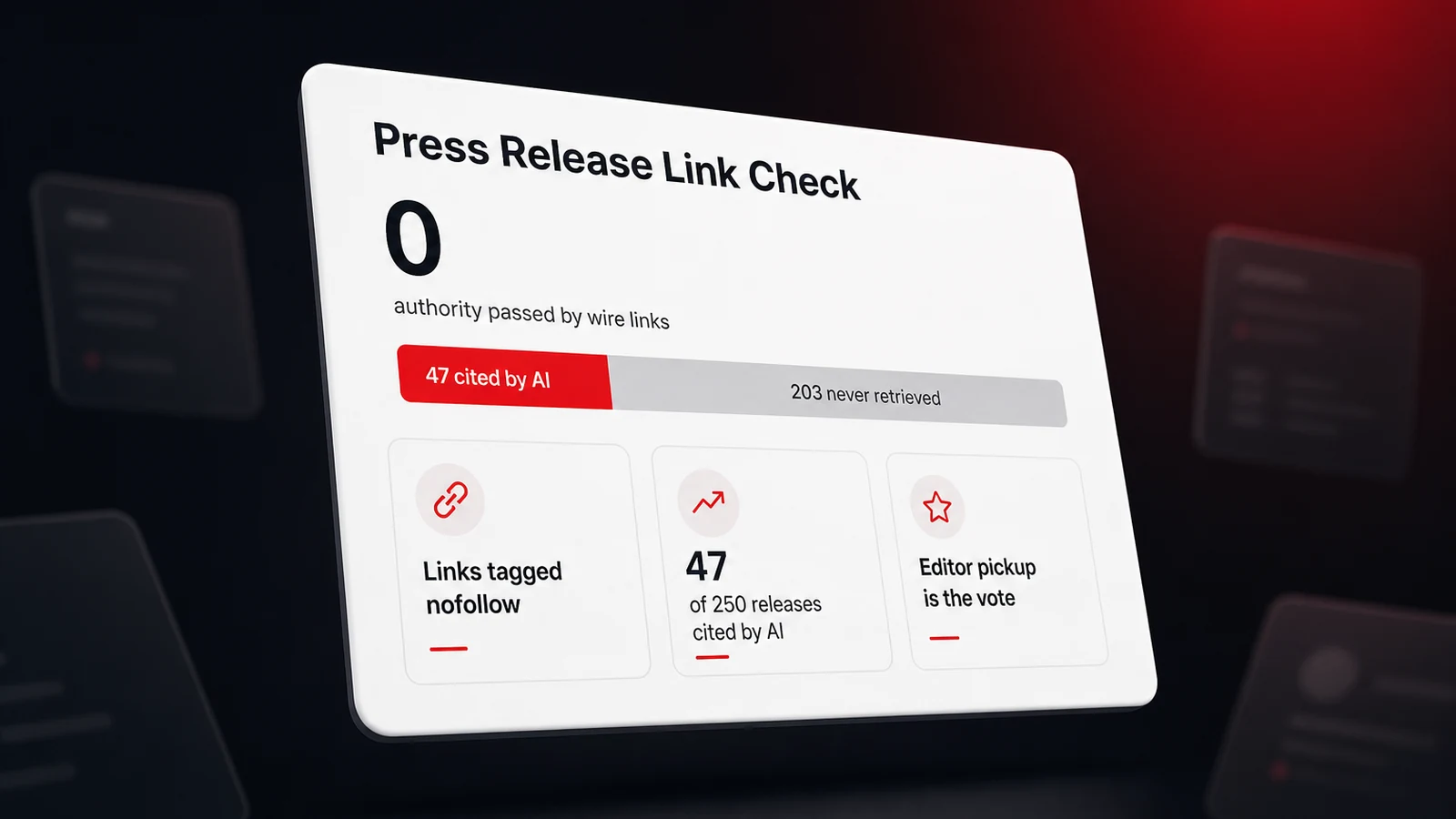 A dashboard titled Press Release Link Check showing zero authority passed, links tagged nofollow, and 47 of 250 releases cited by AI